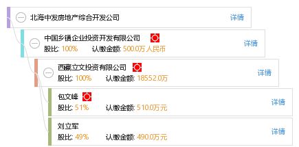 北海中發房地產綜合開發公司 工商信息、財務數據及行業咨詢全景